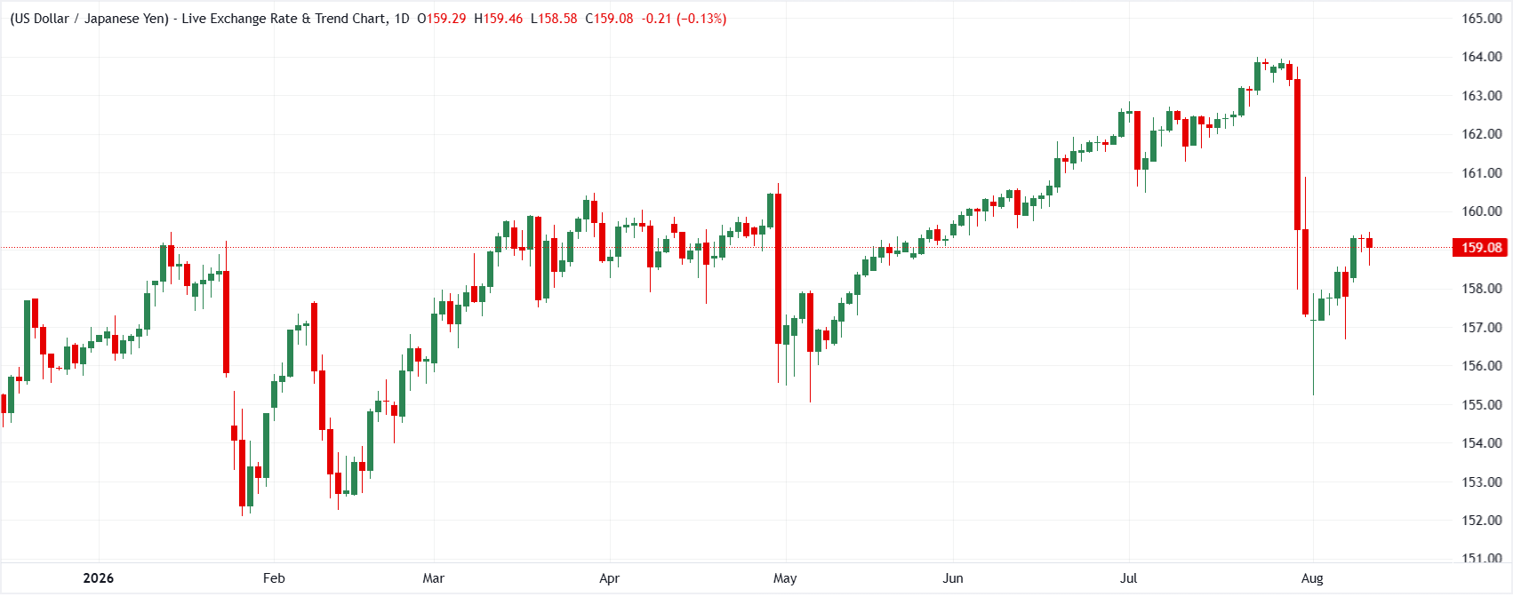 USD/JPY daily chart